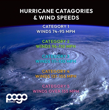 velocidades del viento con categoría de huracán