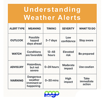 weather alert breakdown chart